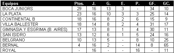 Tabla de posiciones de Segunda División 1908