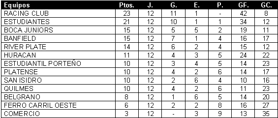 Tabla de posiciones de Campeonato 1914