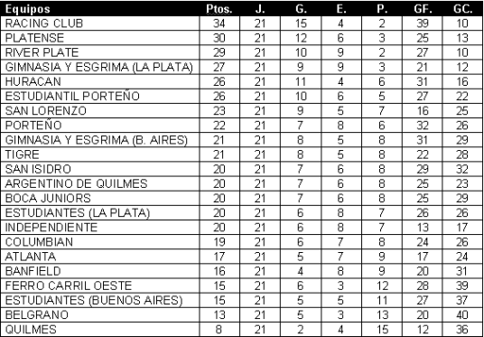 Tabla de posiciones de Campeonato 1916