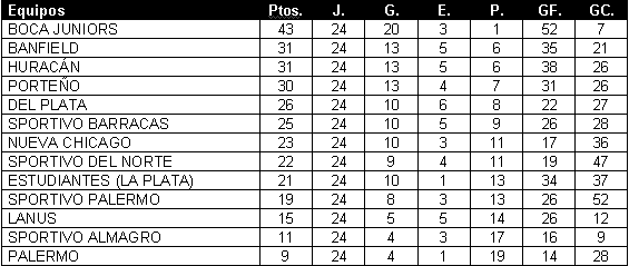 Tabla de posiciones de Campeonato 1920