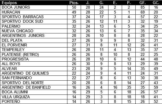 Tabla de posiciones de Campeonato 1923