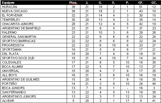 Tabla de posiciones de Campeonato 1925