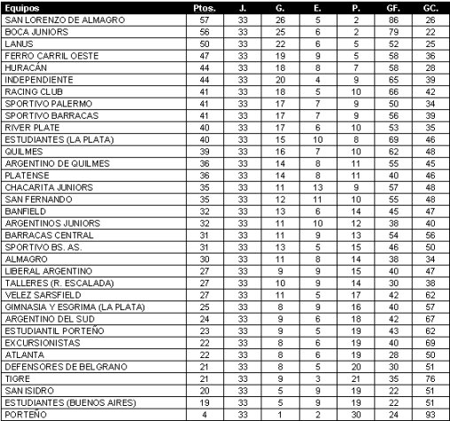 Tabla de posiciones de Campeonato 1927