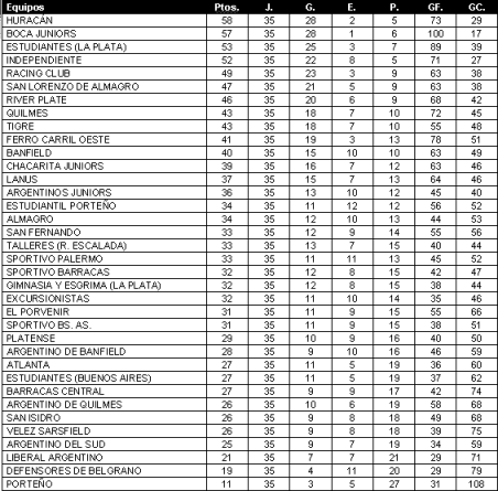 Tabla de posiciones de Campeonato 1928