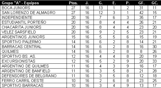 Tabla de posiciones de Campeonato Estímulo 1929