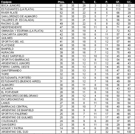 Tabla de posiciones de Campeonato 1930