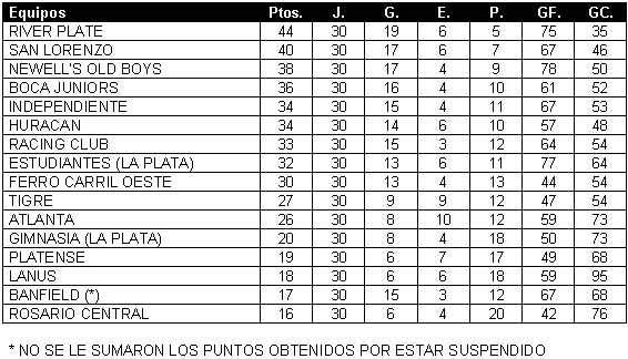 Tabla de posiciones de Campeonato 1941