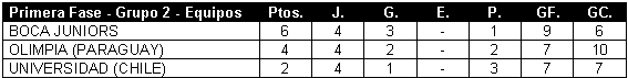 Tabla de posiciones de Copa Libertadores 1963