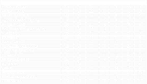 Tabla de posiciones de Campeonato 1965