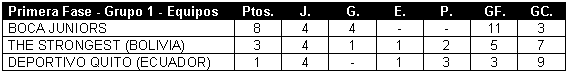 Tabla de posiciones de Copa Libertadores 1965