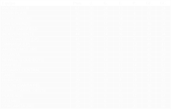 Tabla de posiciones de Campeonato 1966