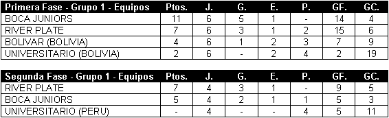 Tabla de posiciones de Copa Libertadores 1970