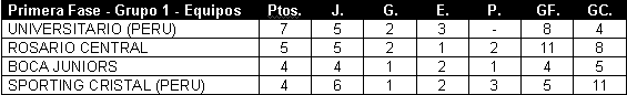 Tabla de posiciones de Copa Libertadores 1971