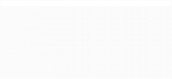 Tabla de posiciones de Torneo Nacional 1971