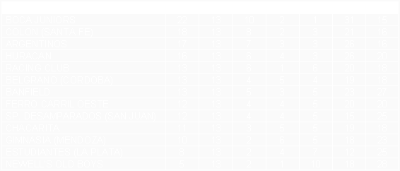 Tabla de posiciones de Torneo Nacional 1972