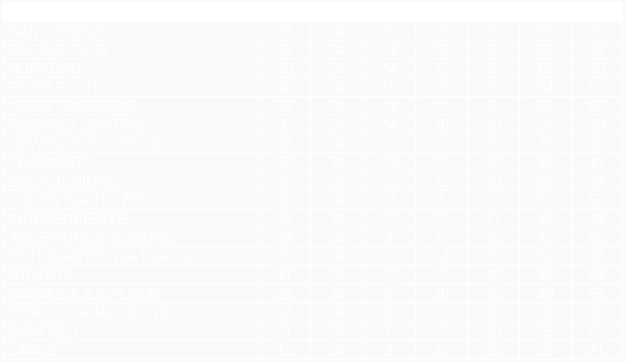 Tabla de posiciones de Torneo Metropolitano 1972