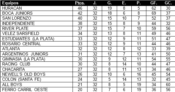 Tabla de posiciones de Torneo Metropolitano 1973