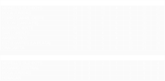 Tabla de posiciones de Torneo Metropolitano 1974