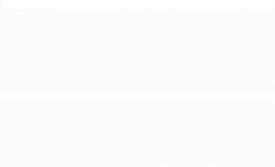 Tabla de posiciones de Torneo Nacional 1974