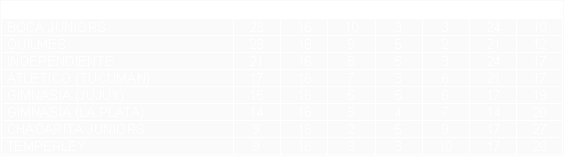 Tabla de posiciones de Torneo Nacional 1976