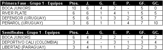 Tabla de posiciones de Copa Libertadores 1977