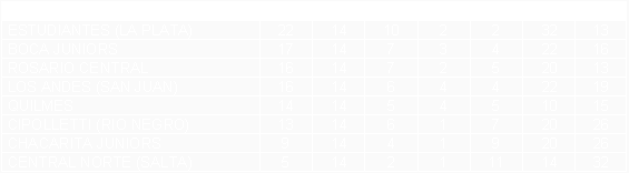 Tabla de posiciones de Torneo Nacional 1977