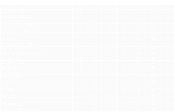 Tabla de posiciones de Torneo Metropolitano 1977