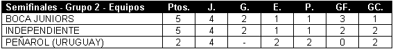 Tabla de posiciones de Copa Libertadores 1979