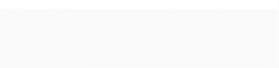 Tabla de posiciones de Torneo Nacional 1979