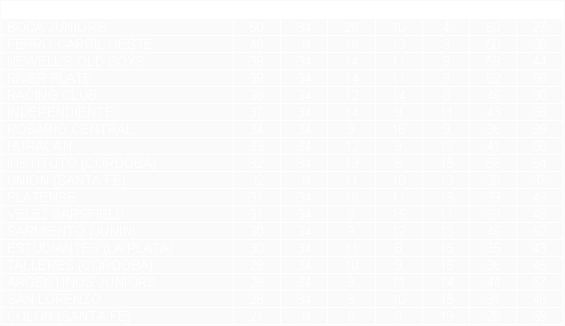 Tabla de posiciones de Torneo Metropolitano 1981