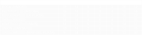 Tabla de posiciones de Torneo Nacional 1981