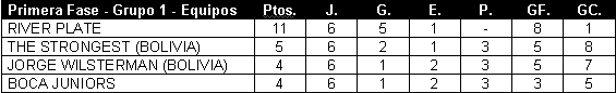 Tabla de posiciones de Copa Libertadores 1982