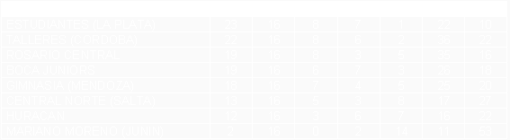 Tabla de posiciones de Torneo Nacional 1982