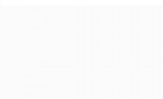 Tabla de posiciones de Temporada 1985/86