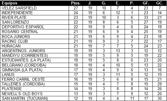 Tabla de posiciones de Torneo Clausura 1993