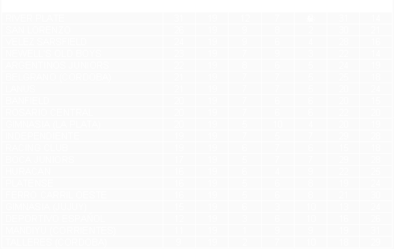 Tabla de posiciones de Torneo Apertura 1994