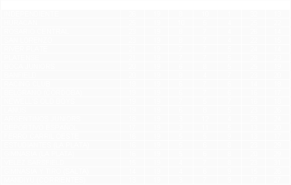 Tabla de posiciones de Torneo Clausura 1994