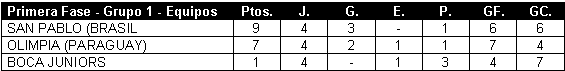 Tabla de posiciones de Supercopa 1995