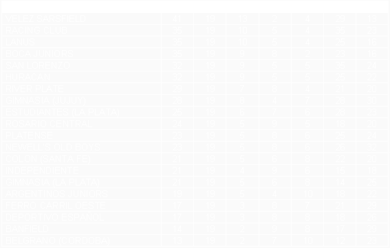 Tabla de posiciones de Torneo Apertura 1995