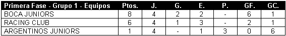 Tabla de posiciones de Supercopa 1996