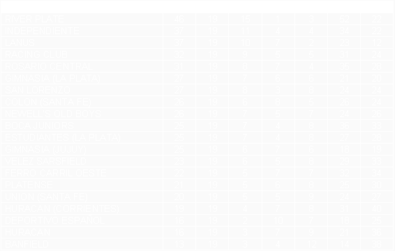 Tabla de posiciones de Torneo Apertura 1996