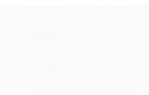 Tabla de posiciones de Torneo Clausura 1997