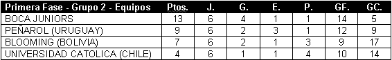 Tabla de posiciones de Copa Libertadores 2000