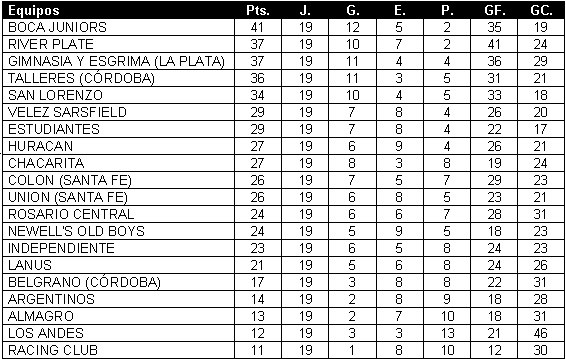 Tabla de posiciones de Torneo Apertura 2000