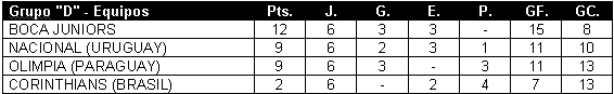 Tabla de posiciones de Copa Mercosur 2000