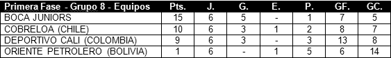 Tabla de posiciones de Copa Libertadores 2001