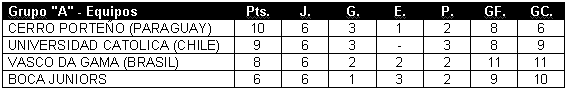 Tabla de posiciones de Copa Mercosur 2001