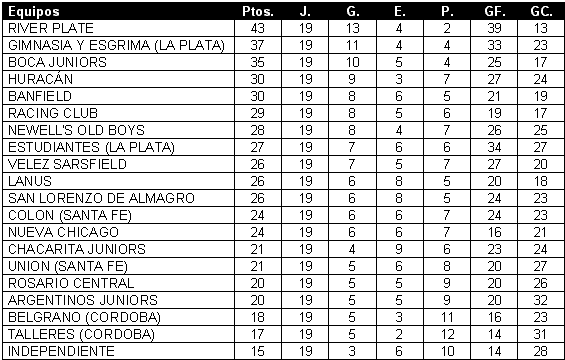 Tabla de posiciones de Torneo Clausura 2002