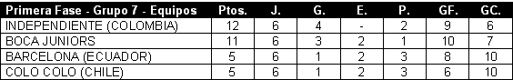 Tabla de posiciones de Copa Libertadores 2003