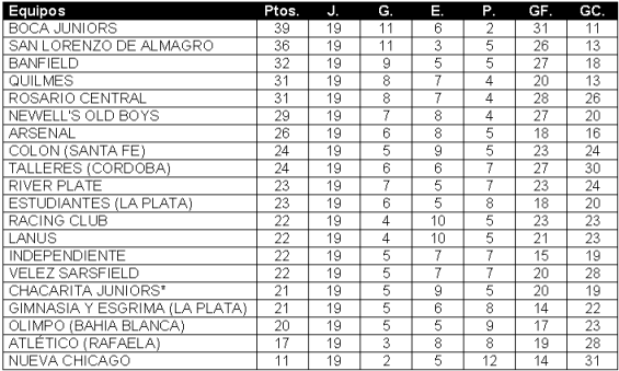 Tabla de posiciones de Torneo Apertura 2003